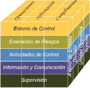 Gráfico N°01: Componentes de Control Interno  (Coso 2013) 