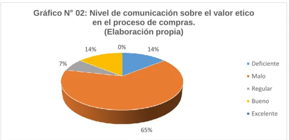 Gráfico N° 02: Nivel de comunicación sobre el valor etico  en el proceso de compras. (Elaboración propia)  Deficiente Malo Regular Bueno Excelente