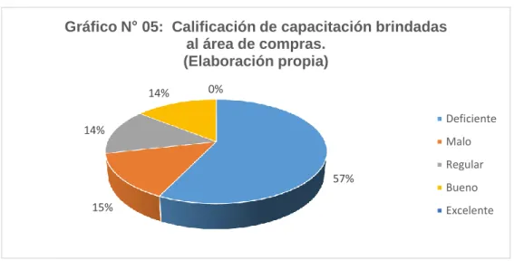 Gráfico N° 06:  Nivel de segregación de funciones del  proceso de compras. (Elaboración propia)  Deficiente Malo Regular Bueno Excelente57%15%14%14%0%
