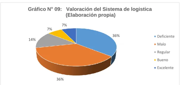 Gráfico N° 10:  Comunicación sobre cumplimiento de los  objetivos del área de compras.