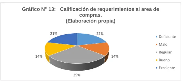 Gráfico N° 13:   Calificación de requerimientos al area de  compras. (Elaboración propia)  Deficiente Malo Regular Bueno Excelente 72%21%7%0%0%