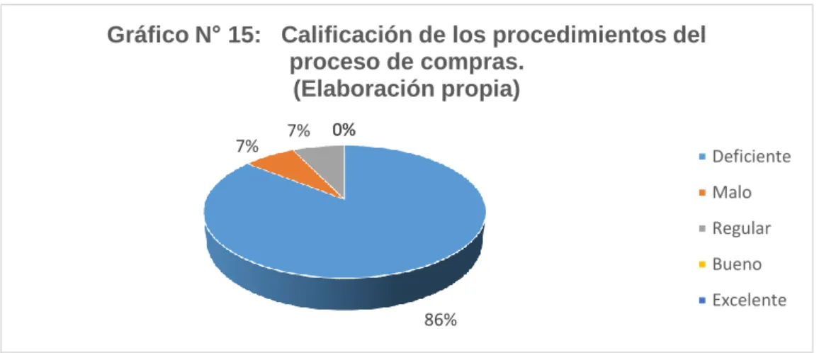 Gráfico N° 15:   Calificación de los procedimientos del       proceso de compras. (Elaboración propia)  Deficiente Malo Regular Bueno Excelente
