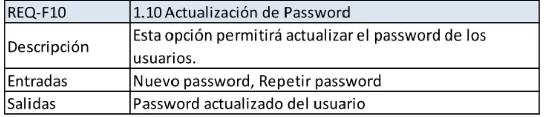 Tabla 12. Requerimiento Funcional 11 