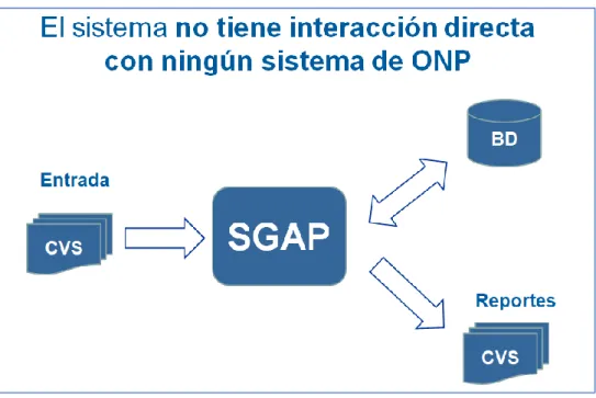Figura 5. Interacción y funcionabilidad del Sistema 
