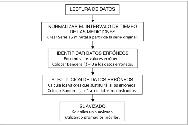 Figura 2.8. Diagrama de bloques general del programa RECONSTRUIR. LECTURA DE DATOS 