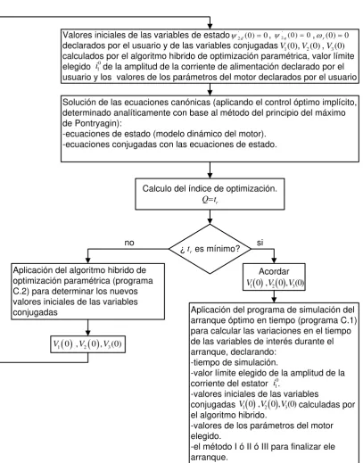 Fig. 4.4 Utilización de los programas computacionales para aplicar los métodos I, II y III para finalizar el arranque