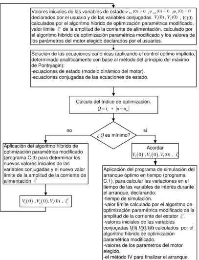 Fig. 4.6 Utilización de los programas computacionales para aplicar el método IV para finalizar el arranque