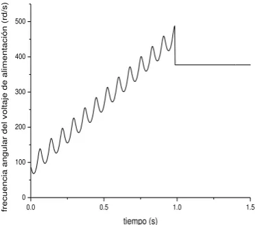 Fig. 5.8 Frecuencia angular del voltaje 