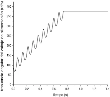 Fig. 5.23 Amplitud del voltaje de alimentación. 