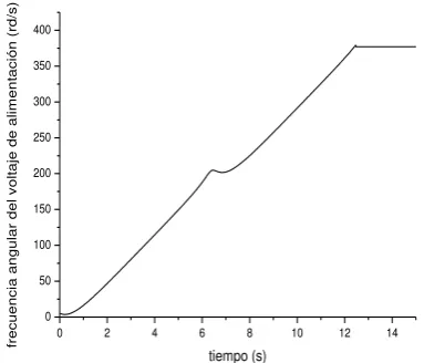 Fig. 5.50 Frecuencia angular del voltaje de alimentación.  
