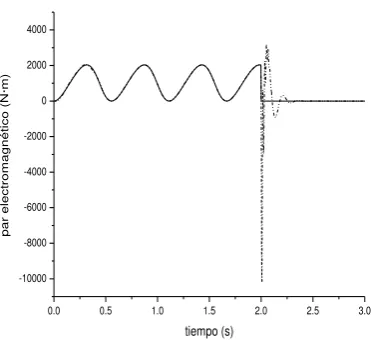 Fig. 5.63 Par electromagnético.  