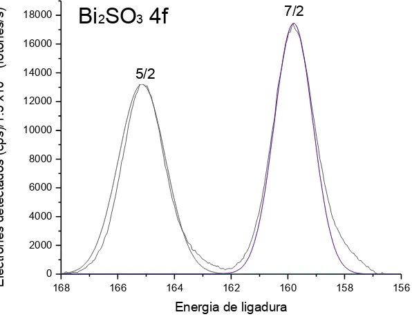 Figura 5.8. Espectro de alta resolución de Bi metálico.