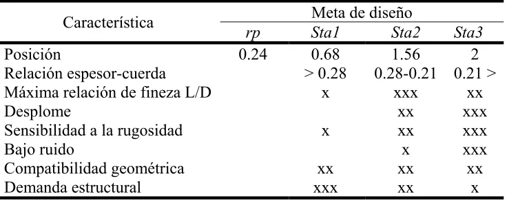 Fig. 2.5 Nomenclatura de la Pala. 