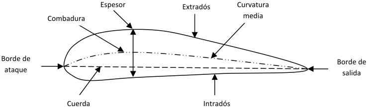 Fig. 3.1 Partes que conforman un perfil.  