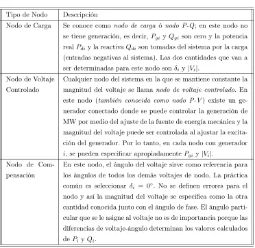 Tabla 2.1: Características de los diferentes tipos de nodos.