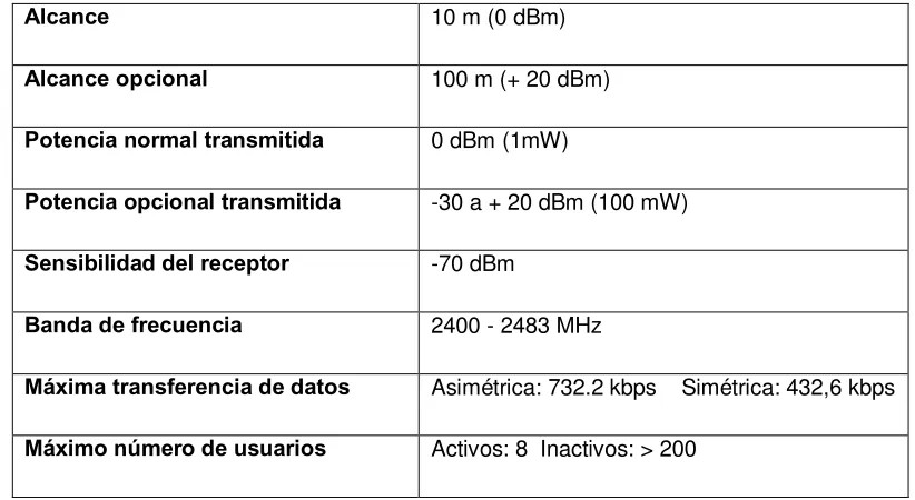 Tabla 1 Especificaciones Bluetooth. 