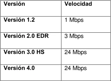 Tabla 3 Velocidades de transmisión del protocolo de comunicación Bluetooth 