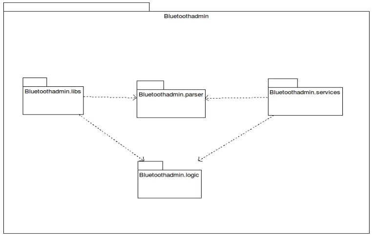 Figura 2.6 Diagrama de paquetes de Bluetooth en Android. 