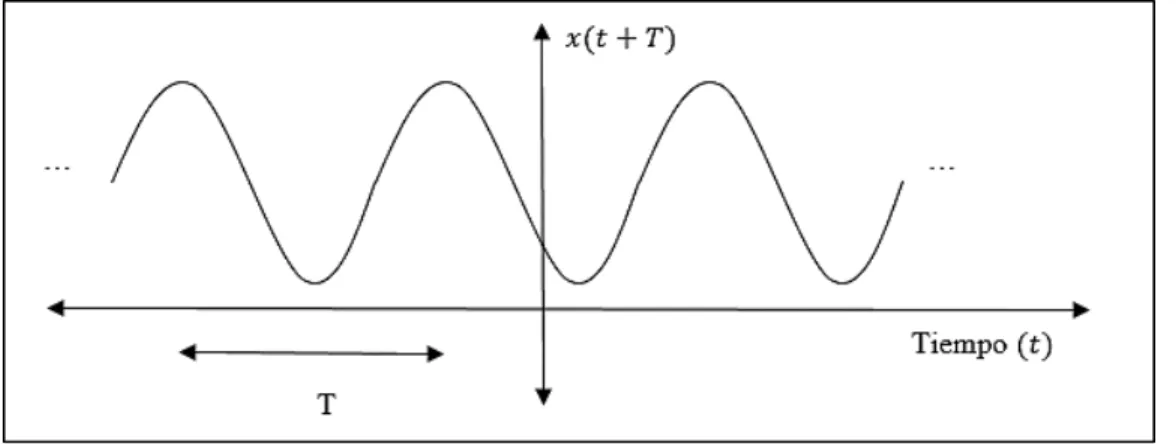Figura 6. Señal de periodo T. 