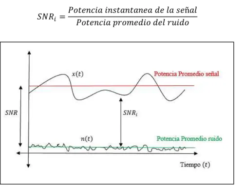 Figura 14. Relación señal a ruido. 
