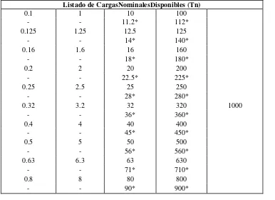 Tabla 1.1: Listado de cargas nominales válidas para grúas viajeras. 