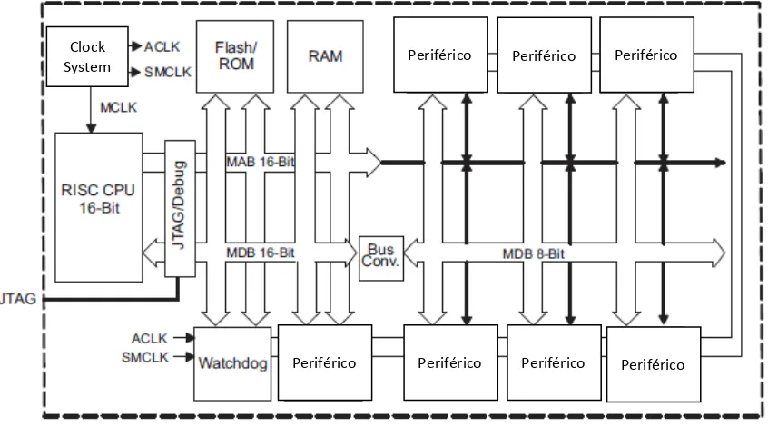 figura 3.19 se muestra la arquitectura general del microcontrolador MSP430G2553 