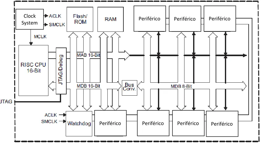 figura 3.19 se muestra la arquitectura general del microcontrolador MSP430G2553 