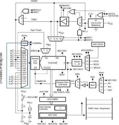 Figura 3.21 Se muestra  esquema general del ADC10. 