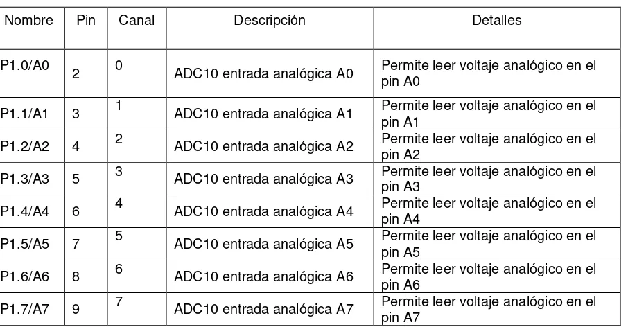 Tabla 3.1 Referencia para entradas analógicas y canales de conversión analógico digital 