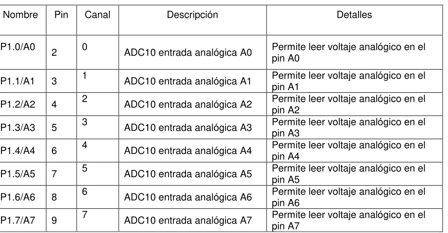 Tabla 3.1 Referencia para entradas analógicas y canales de conversión analógico digital 