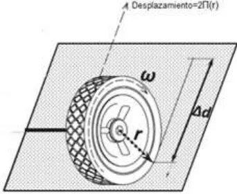 Figura 2.2: Desplazamiento lineal de la rueda [2].