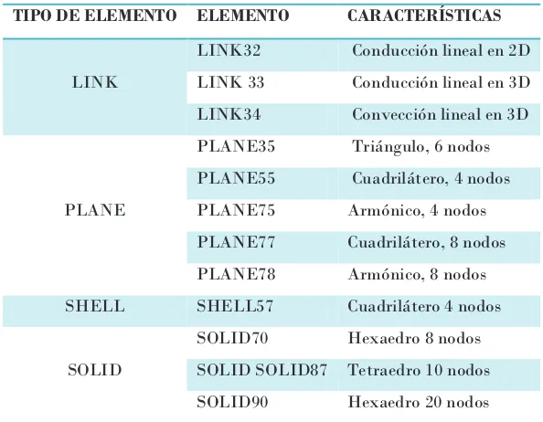 Figura 5.9. Elemento PLANE 55.