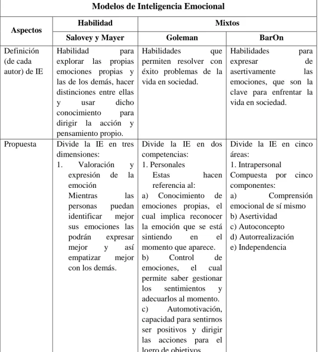 Cuadro comparativo de modelos de IE  Modelos de Inteligencia Emocional 