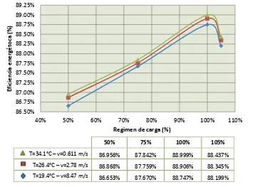 Figura 4.3 – Eficiencia energética - carbón tipo 2  