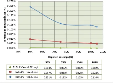 Figura 4.4 – Pérdida de calor q6 convección - carbón tipo 2  