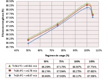 Figura 4.5 – Eficiencia energética - carbón tipo 3  