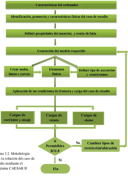 Figura 3.2. Metodología 