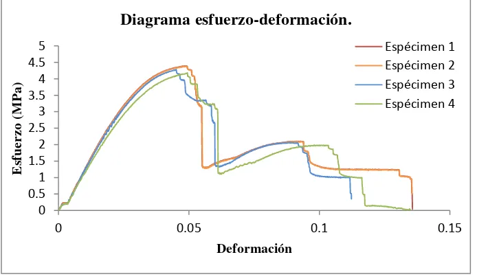 Figura 4.15 Diagrama esfuerzo-deformación de los cuatro especímenes ensayados de dos capas con arreglo 