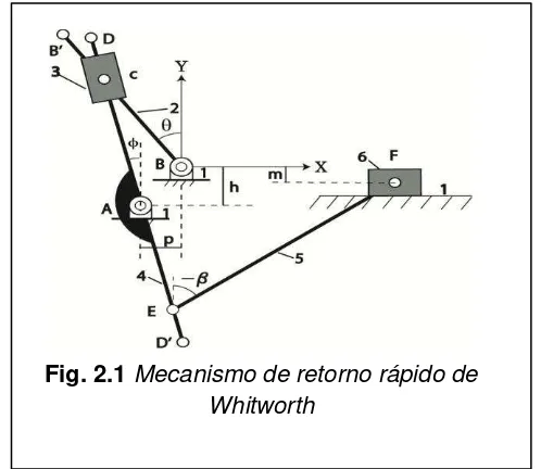 Fig. 2.1 Mecanismo de retorno rápido de 