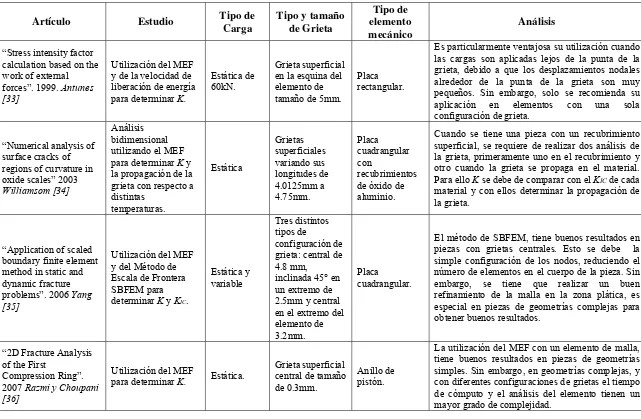 Tabla 2.1. Resumen de las publicaciones del método del elemento finito con un solo tipo de malla