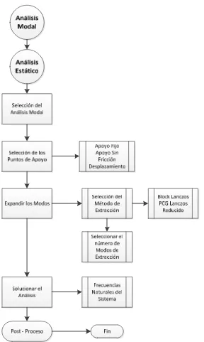 Figura 3.3. Diagrama de Flujo de un Análisis Modal. 