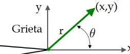 Figura 3.2: Sistema coordenado con origen en la punta de la grieta