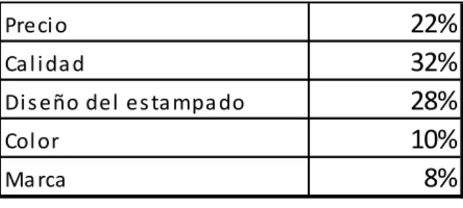 Figura 7: Factor que determina la compra de polos. 
