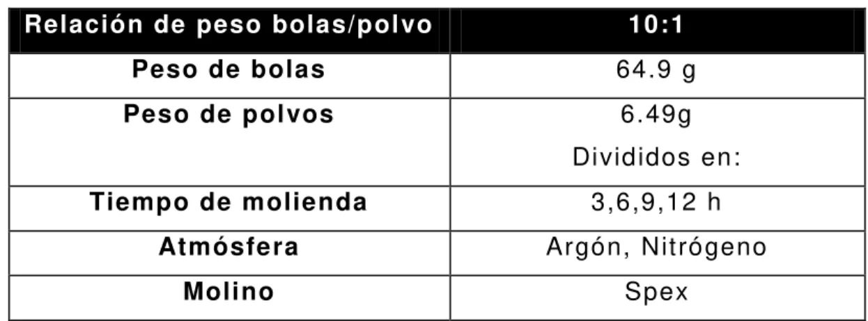 Tabla 2.5  Características de proceso de m olienda en m olino de bolas . 