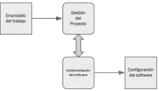 Figura 2.1.2. Procesos de la guía del perfil básico 