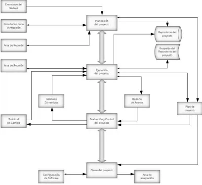 Figura 2.1.3.  Diagrama del proceso de Gestión del Proyecto 
