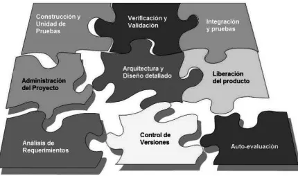 Figura 2.1.3. Paquetes de Puesta en Operación que respaldan al Perfil Básico 