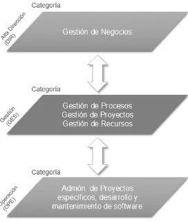 Figura 2.2.1. Propósito de los procesos MOPROSOFT 
