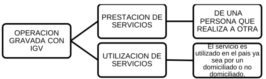 Ilustración 13 Prestación o utilización de servicios 