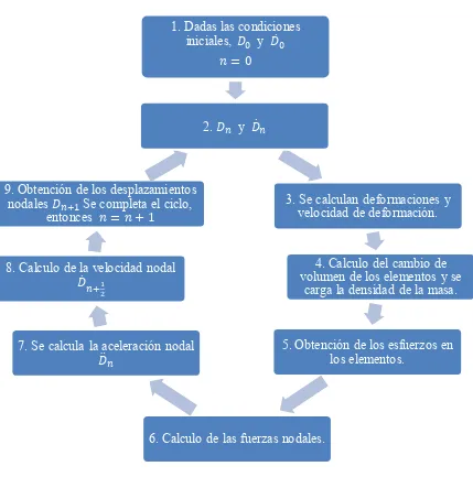 Figura III. 7.- Proceso de integración explicita. 